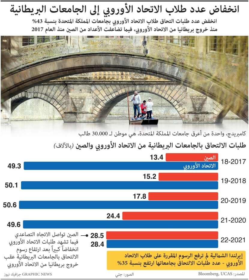انخفاض عدد الطلاب الأوروبيين في الجامعات البريطانية بنسبة 43% .. وتضاعف عدد طلاب الصين