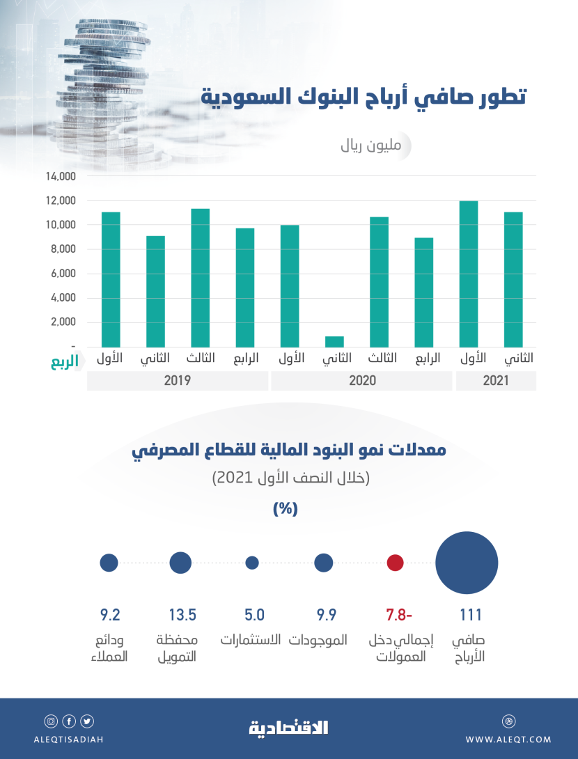 أرباح البنوك المدرجة في النصف الأول تقفز 111  % .. 23.1 مليار ريال