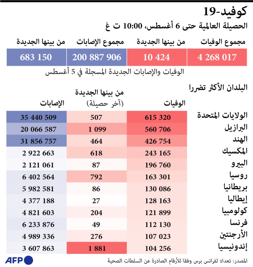 الدول الأكثر تضررا من كورونا