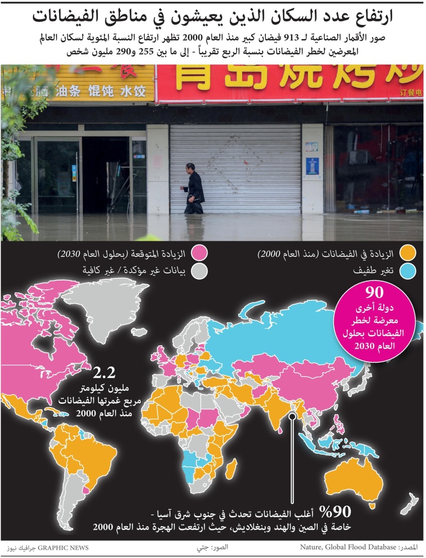 ارتفاع عدد السكان الذين يعيشون في مناطق الفيضانات