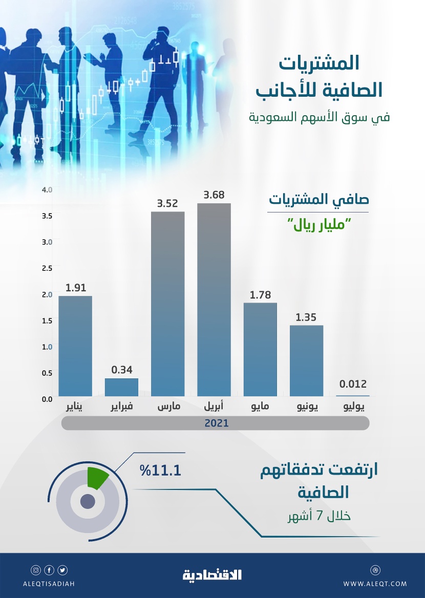 12.6 مليار ريال تدفقات الأجانب الصافية في الأسهم السعودية خلال 7 أشهر .. ارتفعت 11.1 %