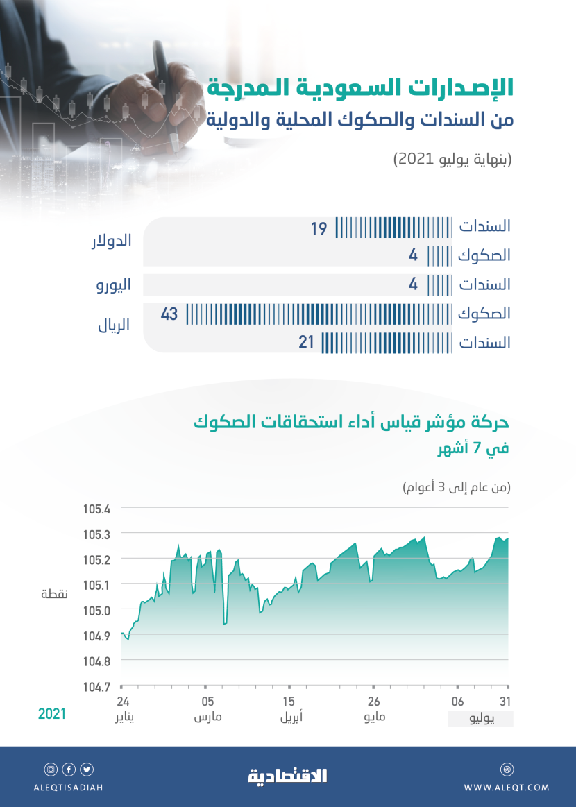  دخول سيولة استثمارية استثنائية للصكوك السعودية .. ارتفاع القيمة السوقية للمؤشر إلى 61.9 مليار ريال 