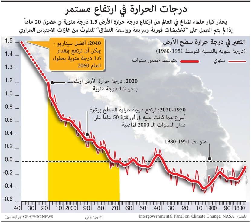 علماء المناخ يحذرون من ارتفاع درجة حرارة الأرض