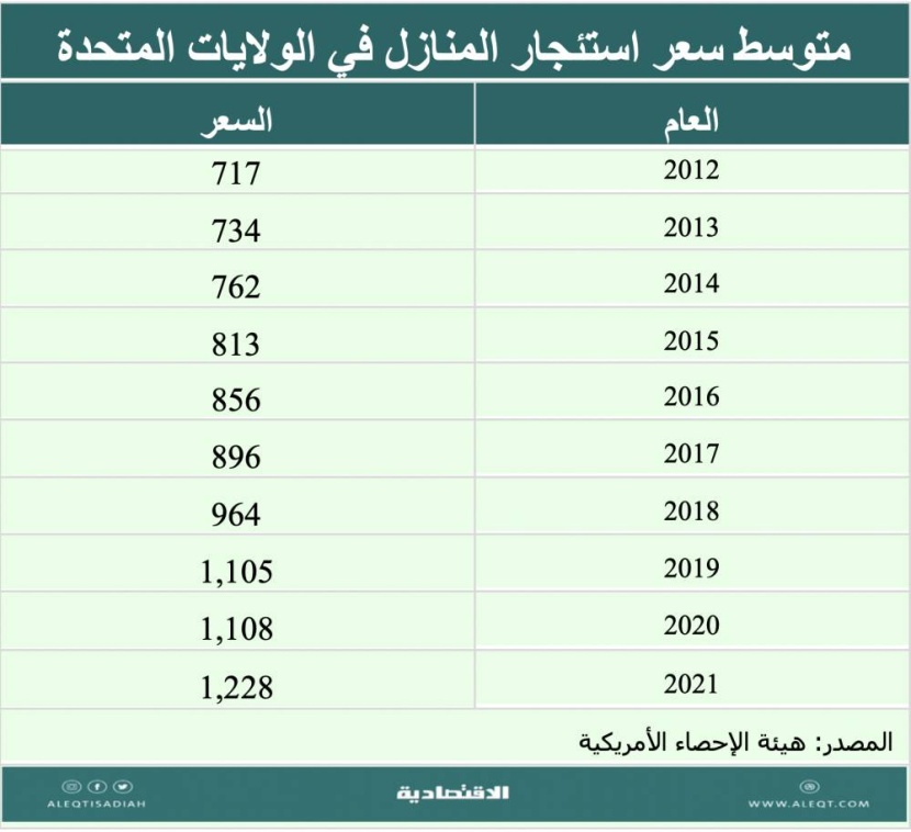 الاستثمار في أسهم القطاع العقاري الأمريكي