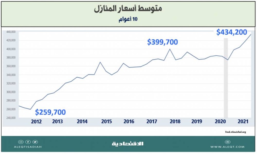 الاستثمار في أسهم القطاع العقاري الأمريكي