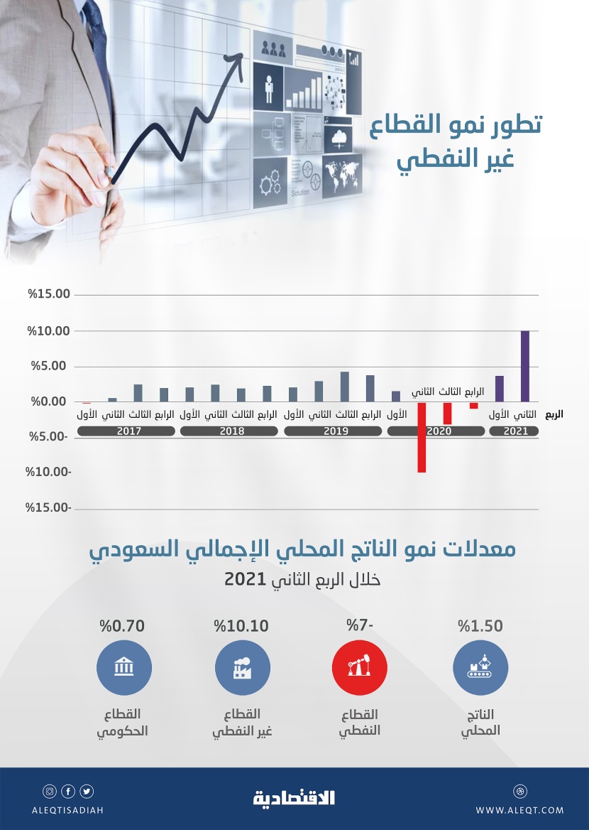 بنمو قياسي 10.1 % .. القطاع غير النفطي يدعم الناتج المحلي في الربع الثاني