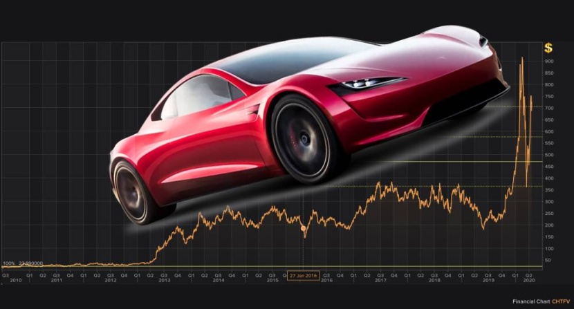 سهم «تسلا» يخطف الأضواء في 2021