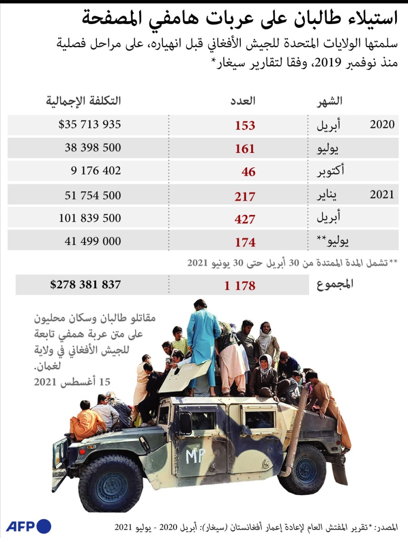 طالبان تستولي على 1178 عربة هامفي مصفحة .. تتجاوز قيمتها 278 مليون دولار