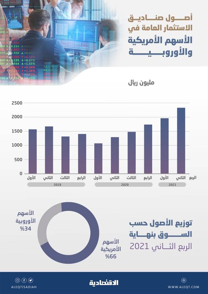 حيازة الصناديق الاستثمارية العامة في السعودية للأسهم الأمريكية والأوروبية ترتفع 79.5 %