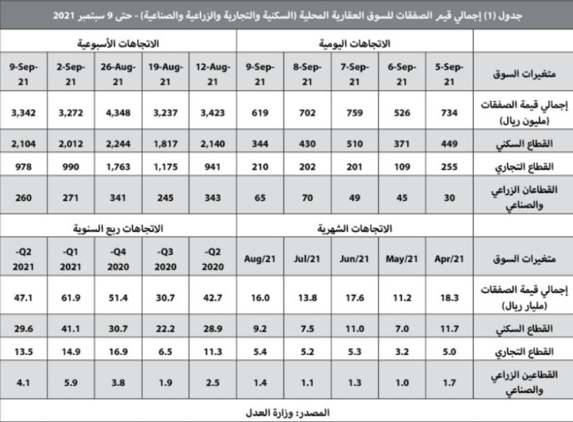 ارتفاع سنوي لمتوسط أسعار الأراضي السكنية 36.1 % والفلل 14.5 % والشقق 17.6 %