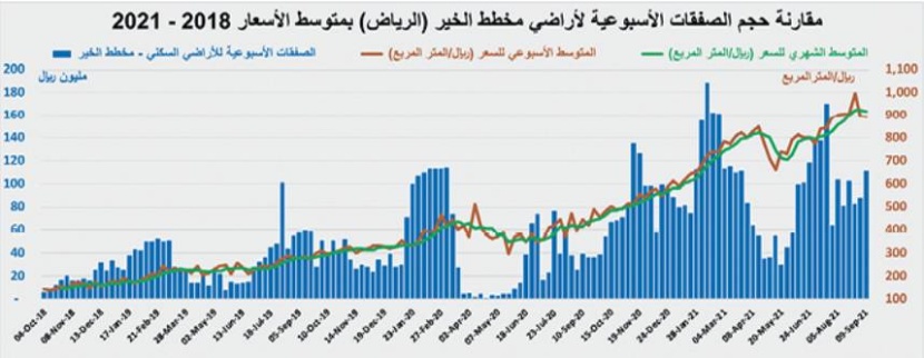 ارتفاع سنوي لمتوسط أسعار الأراضي السكنية 36.1 % والفلل 14.5 % والشقق 17.6 %