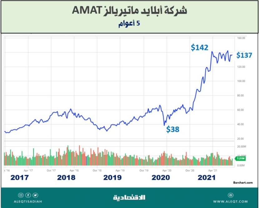 الاستثمار في أسهم أشباه الموصلات