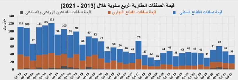 تراجع النشاط الأسبوعي للسوق العقارية متأثرا بانخفاض قيمة صفقات "السكني" 12.5 %
