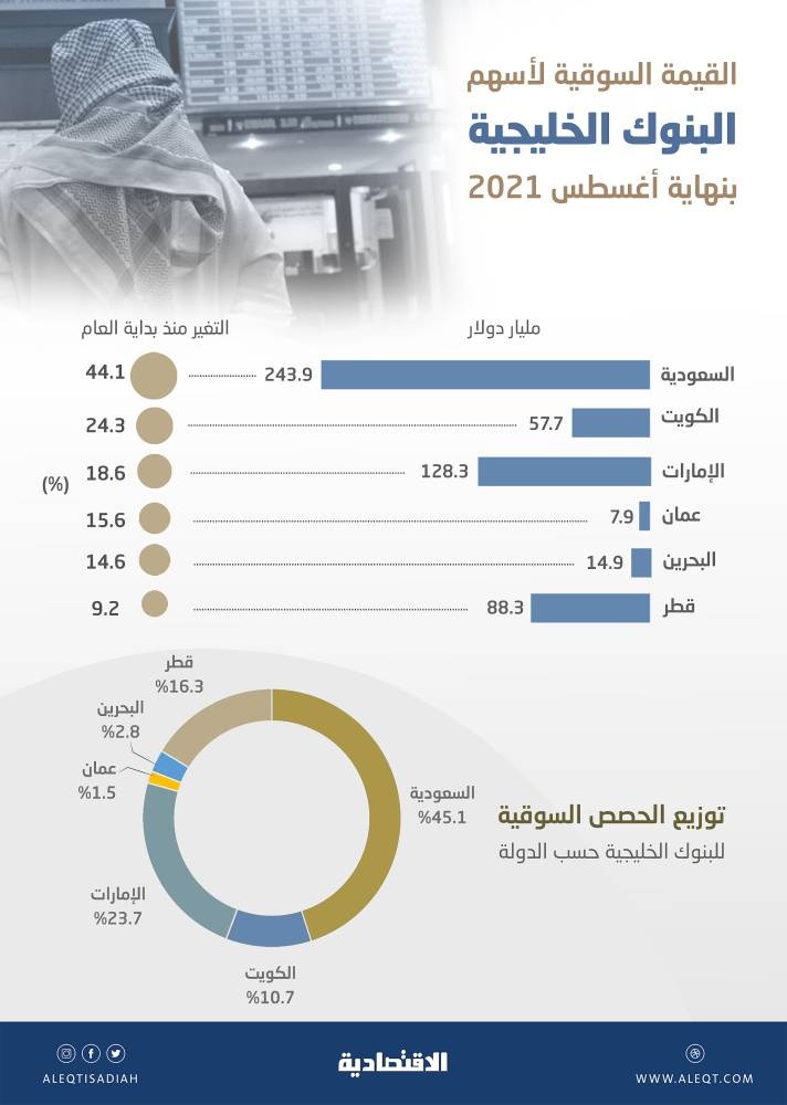 541 مليار دولار القيمة السوقية للبنوك الخليجية .. ارتفعت 27 % هذا العام والصدارة سعودية