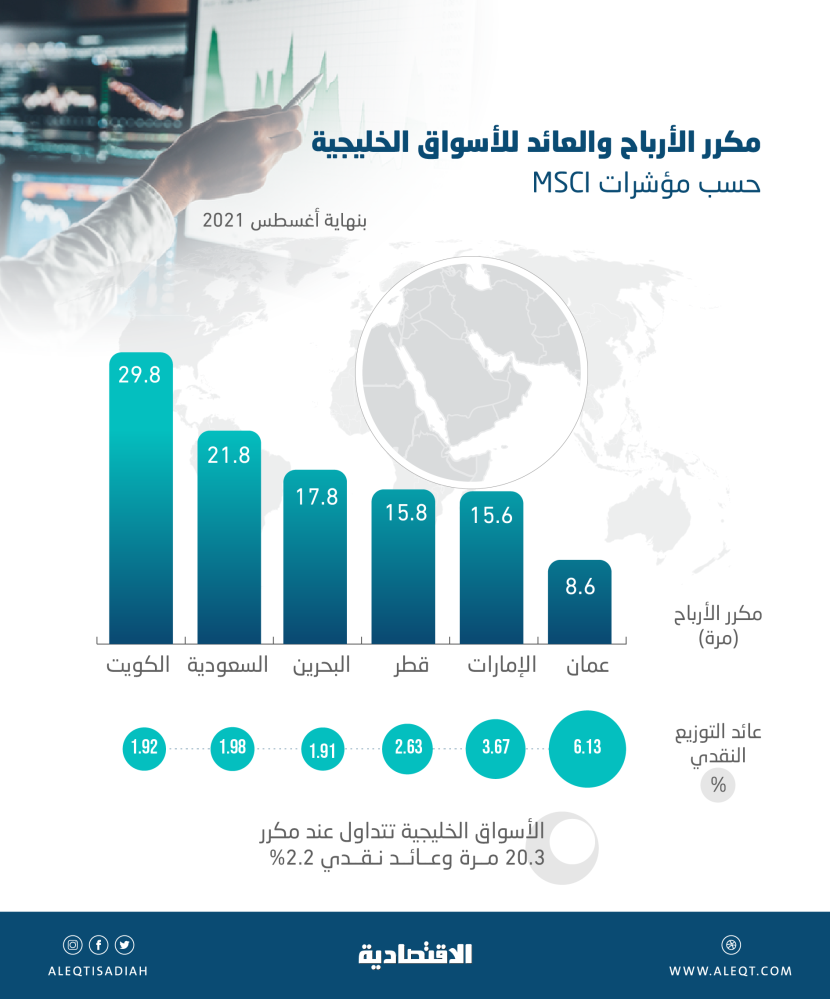 ارتفاع مكررات الأسواق الخليجية إلى 20 مرة .. الكويتية والسعودية الأعلى