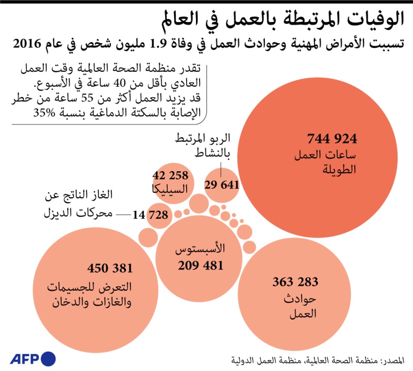 وفاة 1.9 مليون شخص في 2016 بسبب العمل.. الدوام أكثر من 55 ساعة يزيد خطر السكتة الدماغية بنسبة 35%