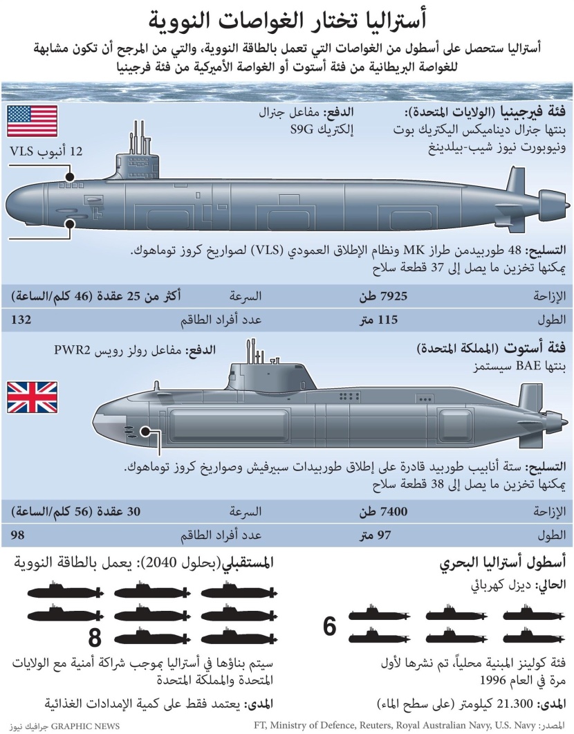 أستراليا تختار الغواصات النووية