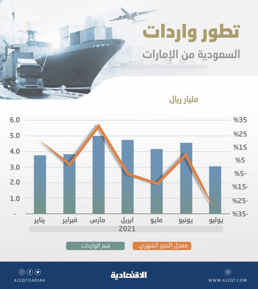 "قواعد المنشأ الوطنية" تتراجع بواردات السعودية من الإمارات 33 % في يوليو