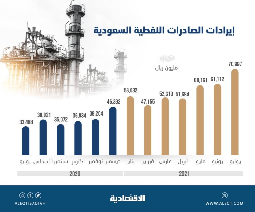 فائض الميزان التجاري السعودي عند أعلى مستوياته في 31 شهرا .. قفز 328 %