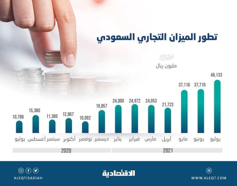 فائض الميزان التجاري السعودي عند أعلى مستوياته في 31 شهرا .. قفز 328 %