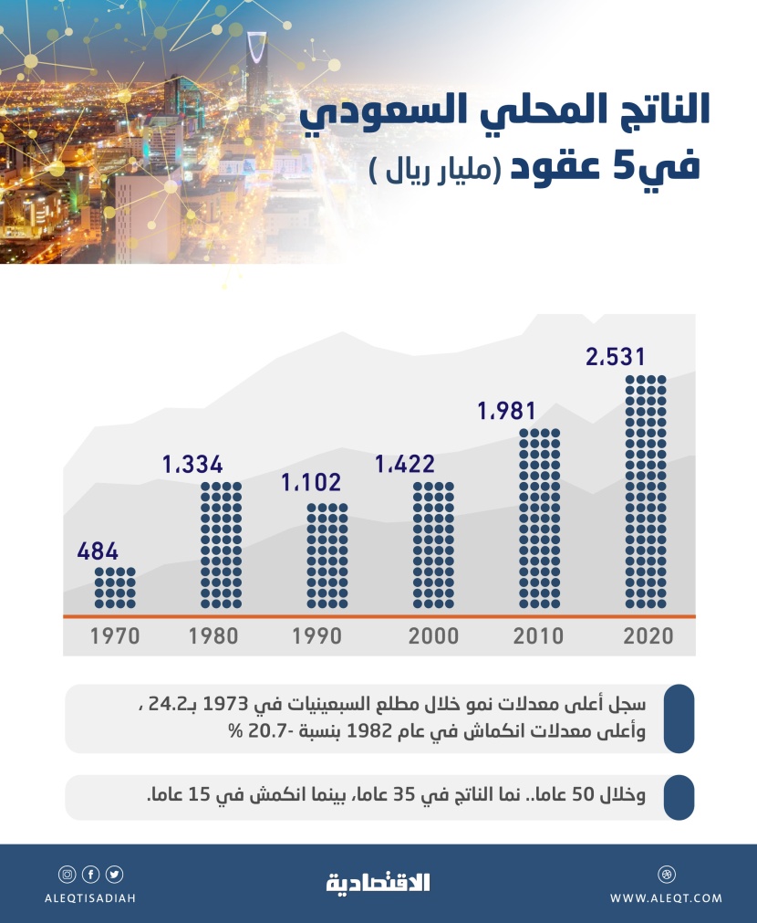 الاقتصاد السعودي يقفز 423 % في 5 عقود إلى 2.53 تريليون ريال