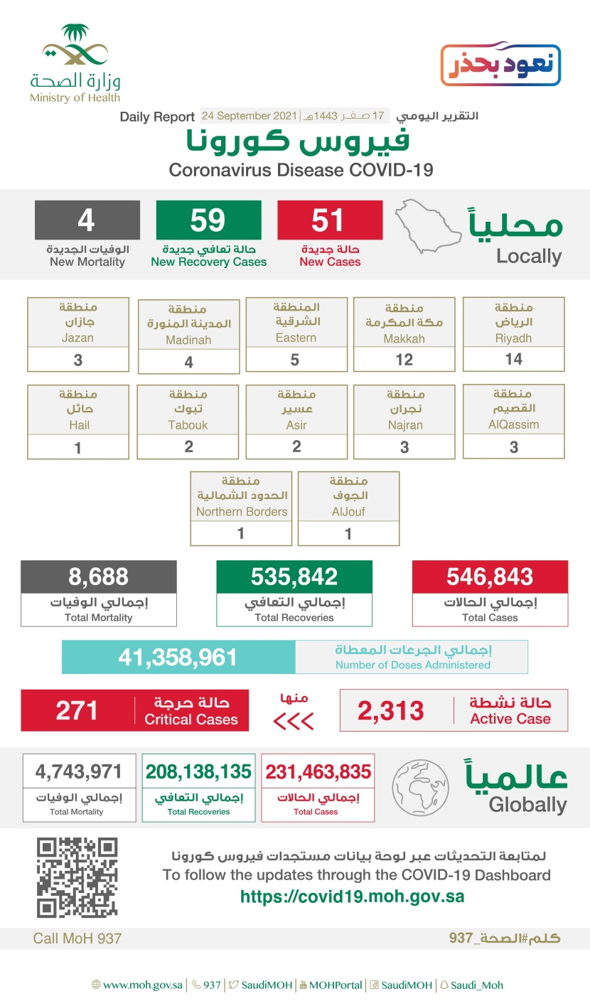 51 إصابة جديدة بفيروس كورونا في السعودية .. و59 حالة تعافي