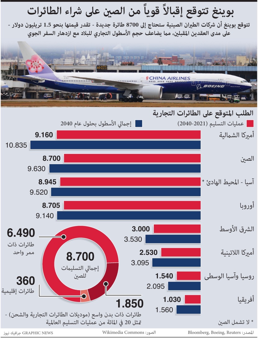 الصين ستحتاج 8700 طائرة جديدة خلال عقدين.. بقيمة 1.5 تريليون دولار