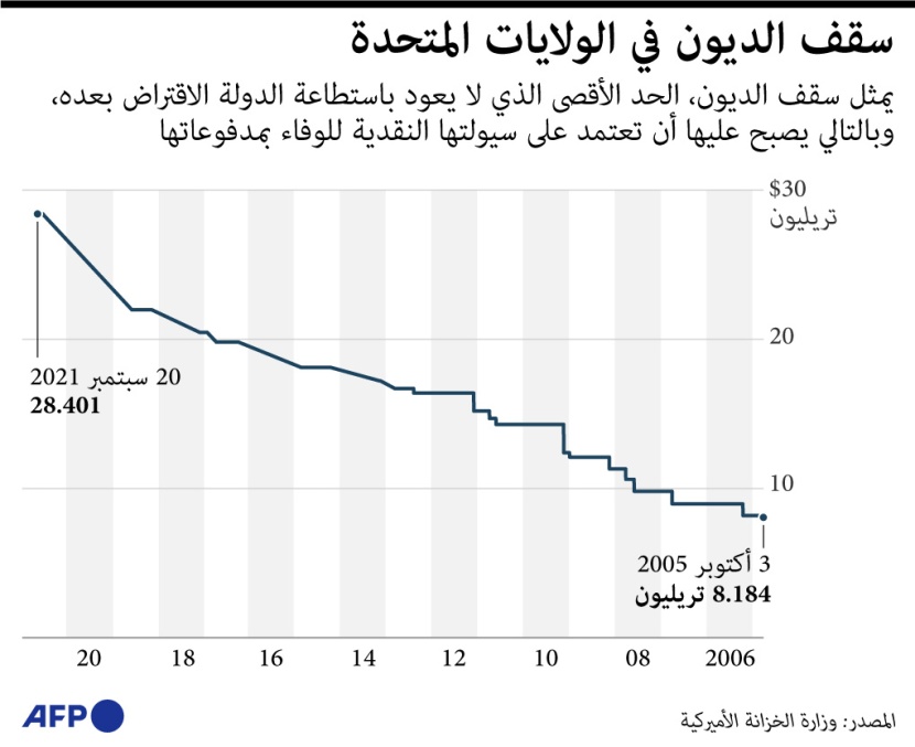 28.401 تريليون دولار سقف الدين الأمريكي