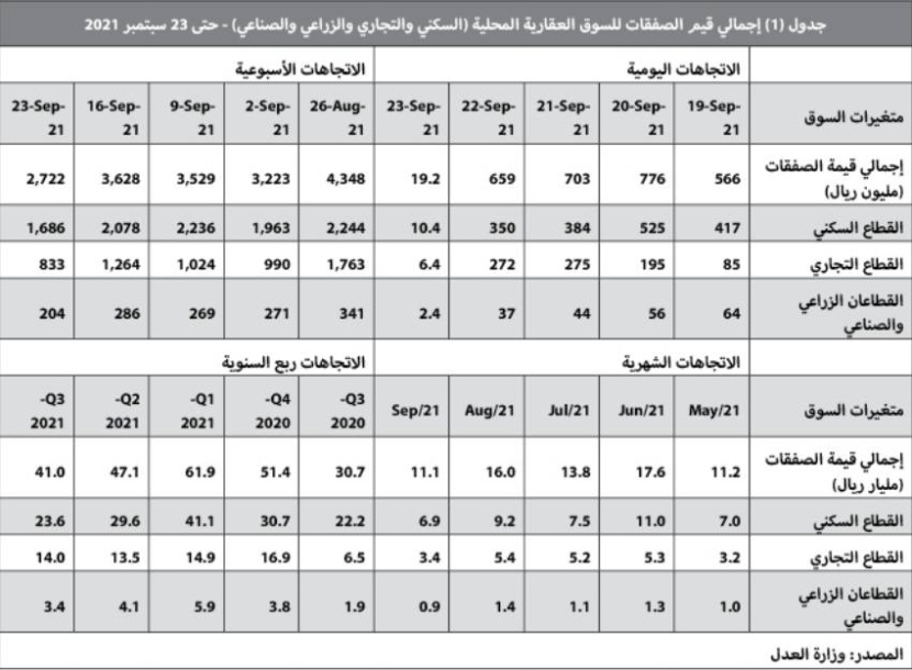 انخفاض النشاط العقاري 25 % والقطاع السكني عند أدنى قيمة منذ يوليو