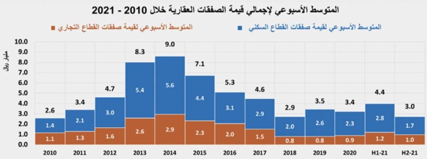 انخفاض النشاط العقاري 25 % والقطاع السكني عند أدنى قيمة منذ يوليو