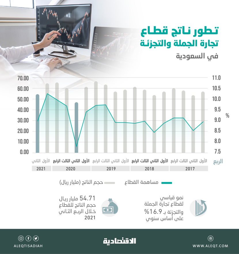 نمو ناتج قطاع تجارة الجملة والتجزئة 16.9 % في الربع الثاني .. 54.7 مليار ريال