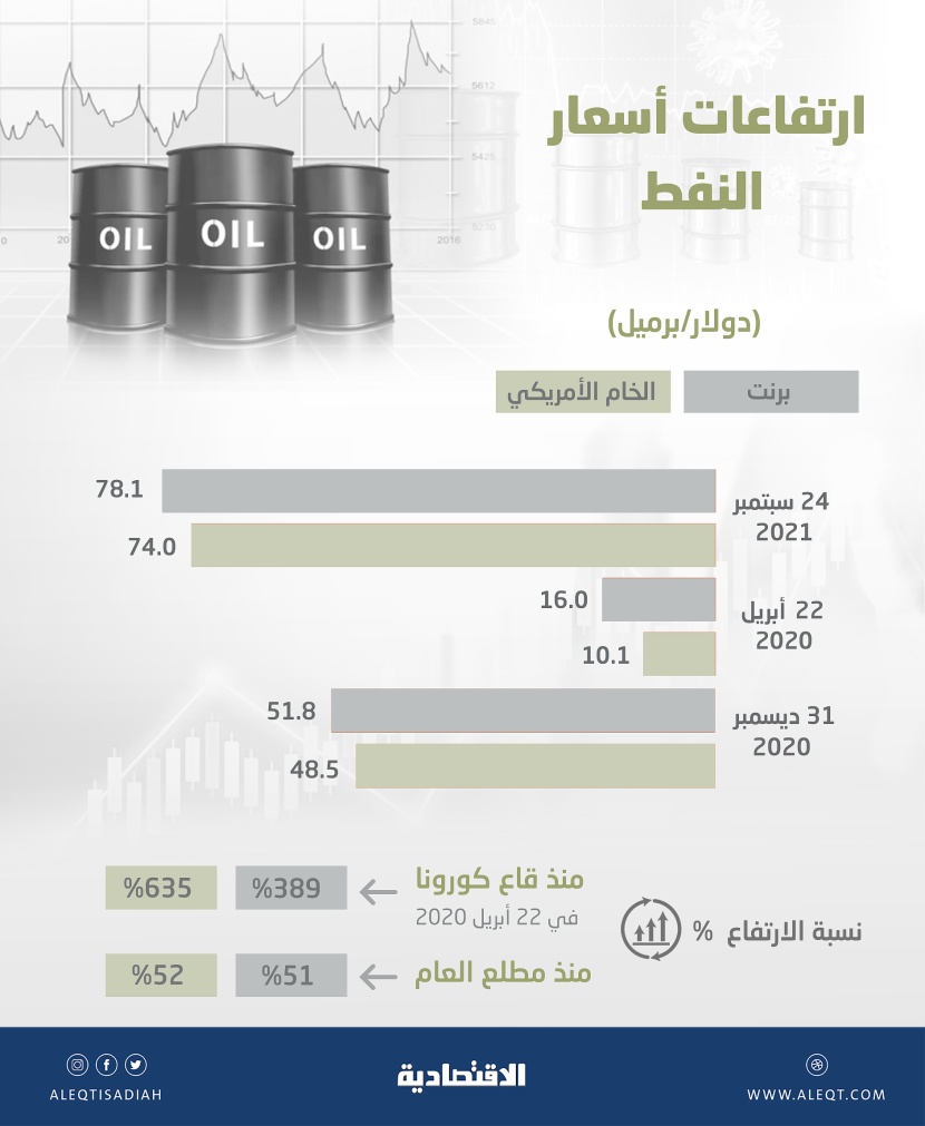 برنت يصعد 389 % من قاع كورونا .. و"الأمريكي" يقفز 635 %