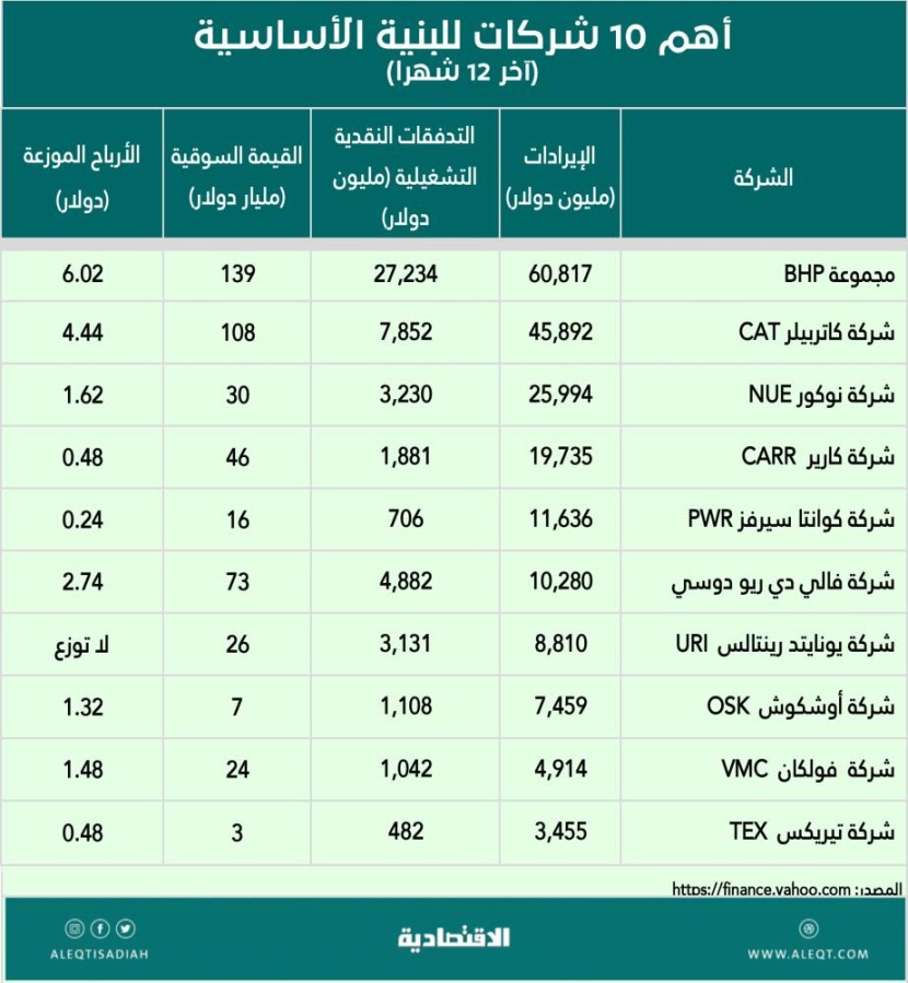 طبيعة عمل شركات البنية الأساسية.. وأفضلها للاستثمار