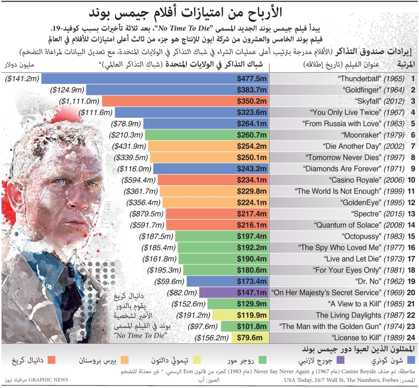 الأرباح من امتيازات أفلام جيمس بوند