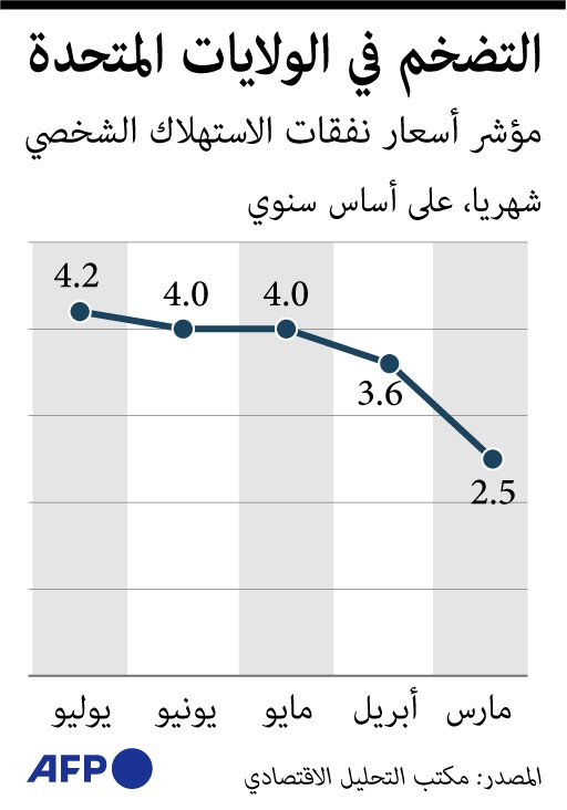 ارتفاع التضخم في الولايات المتحدة