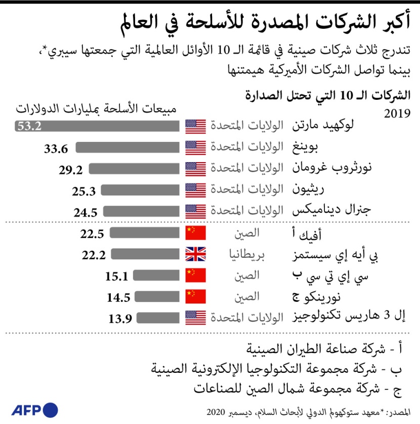 الشركات الأمريكية تهيمن على صدارة مبيعات الأسلحة عالميا.. 3 شركات صينية تدخل قائمة الـ 10 الأوائل
