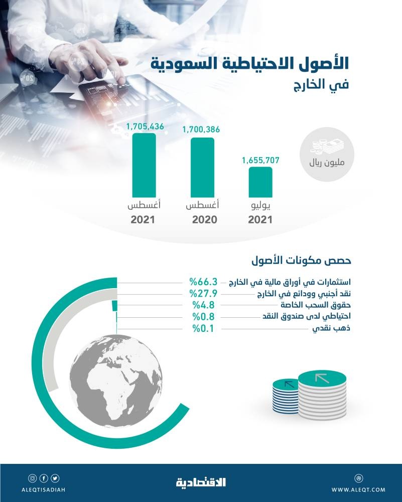 1.705 تريليون ريال الأصول الاحتياطية السعودية في الخارج