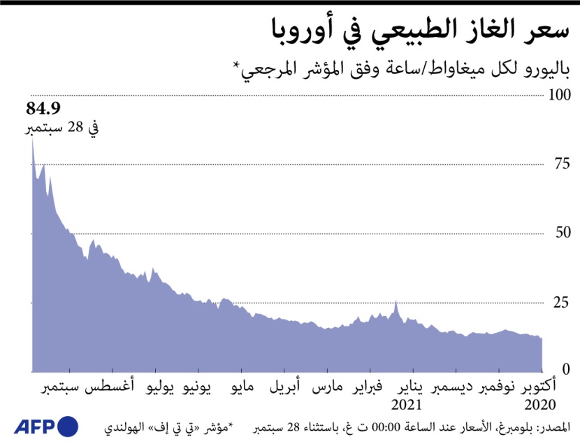ارتفاع أسعار الغاز في أوروبا خلال عام