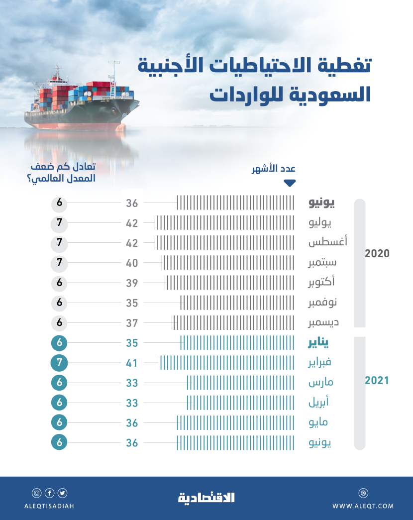 1.67 تريليون ريال الاحتياطيات الأجنبية السعودية .. تغطي الواردات 36 شهرا