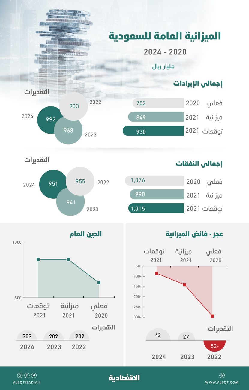 موازنة السعودية 2022 .. 903 مليارات ريال إيرادات و955 مليارا نفقات والعجز 52 مليارا
