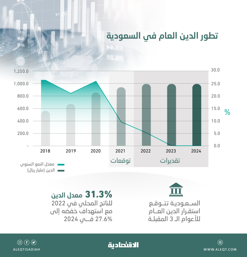 السعودية تستهدف استقرار الدين العام عند 989 مليار ريال للأعوام الثلاثة المقبلة