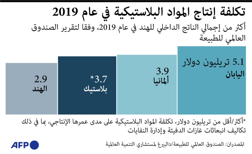 تكلفة إنتاج المواد البلاستيكية