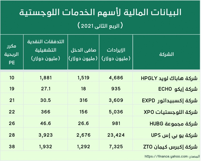  أسهم شركات الخدمات اللوجستية في العالم 
