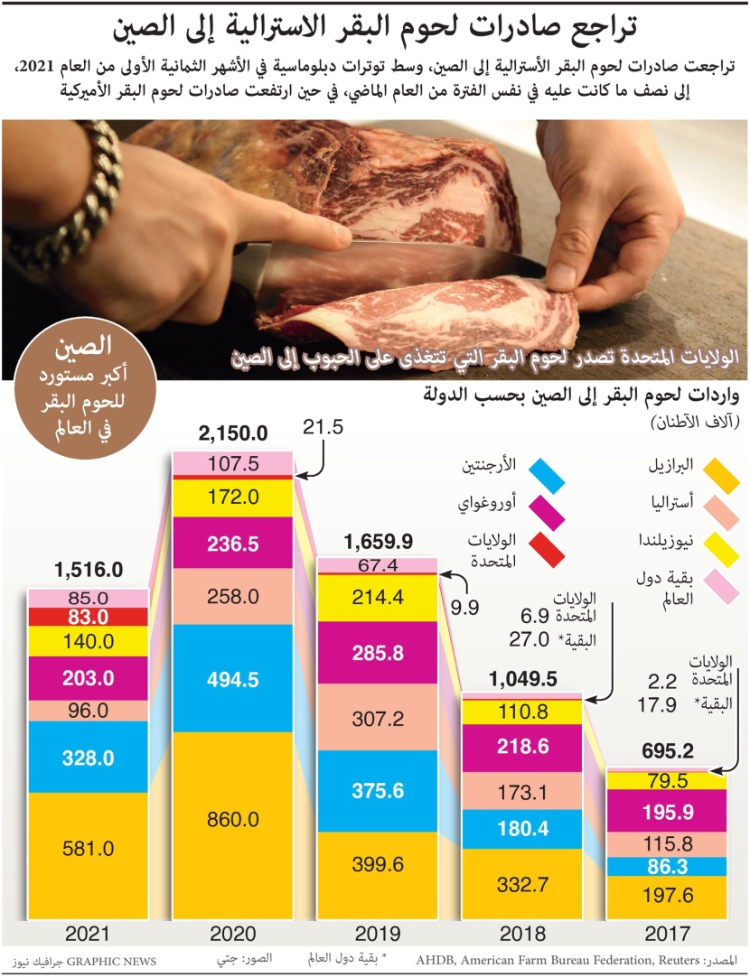 وسط توترات دبلوماسية.. تراجع صادرات لحوم البقر الاسترالية إلى الصين بنسبة 50%