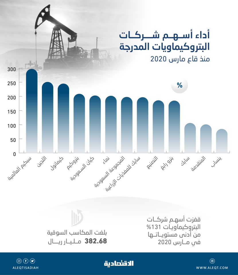 382.68 مليار ريال مكاسب سوقية لأسهم البتروكيماويات .. قفزت 131 % من قاع مارس 2020