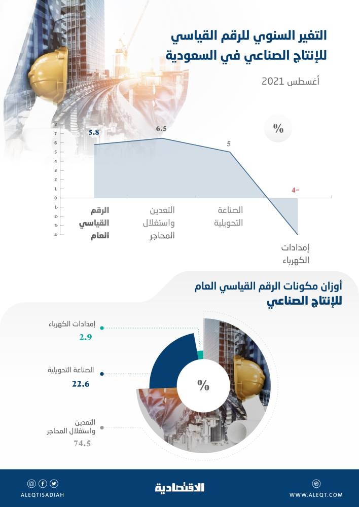  نمو الإنتاج الصناعي السعودي 5.8 % في أغسطس بفعل ارتفاع نشاط التعدين 