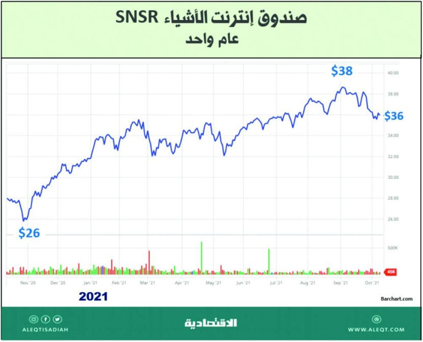 6 صناديق أسهم متداولة بتخصصات دقيقة
