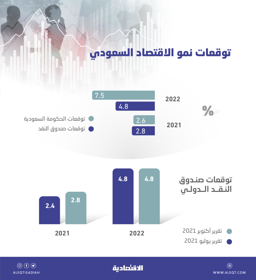 صندوق النقد يرفع توقعاته لنمو الاقتصاد السعودي إلى 2.8 % في 2021