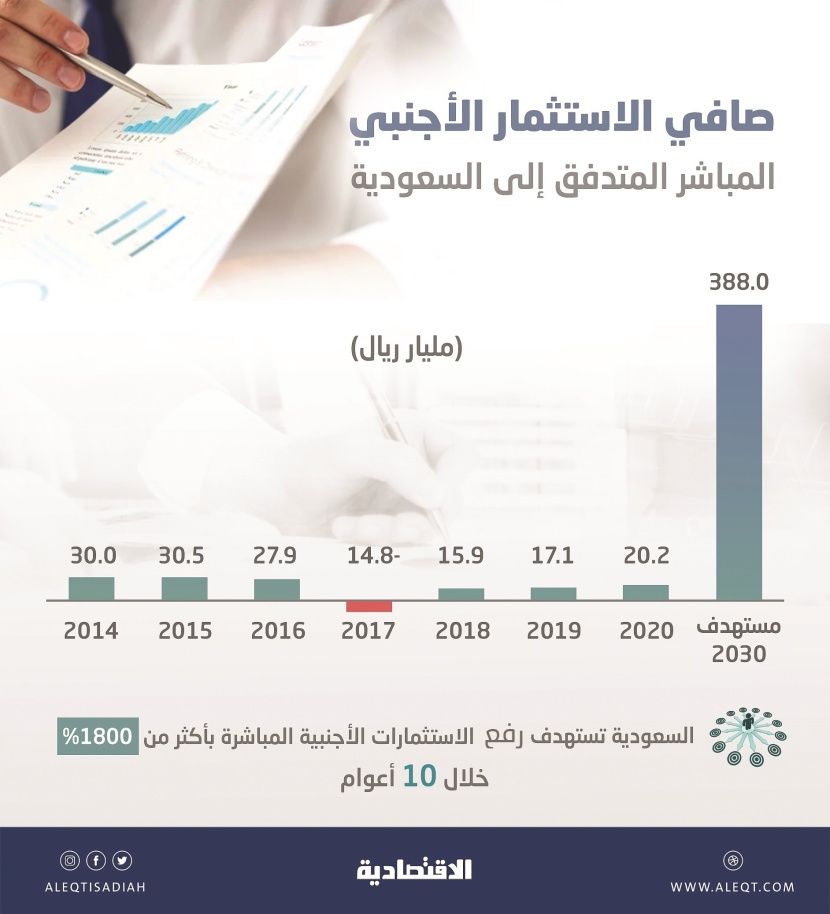 السعودية تستهدف رفع الاستثمارات الأجنبية المباشرة 1800 %  خلال 10 أعوام