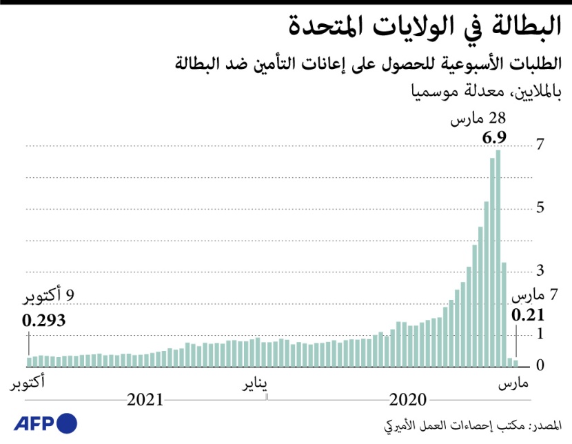 انخفاض طلبات إعانة البطالة في أمريكا